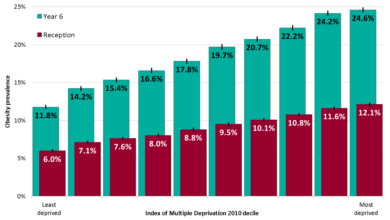 Child Diabetes Chart