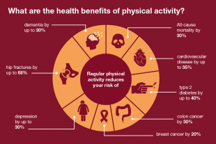 of cancer risk benefits of reduces exercise Pauline  Health Mental and Activity Watts  Physical by